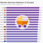 Samen Zwanger – De gemiddelde leeftijd waarop vrouwen in europa een baby krijgen hoofd