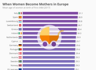 De gemiddelde leeftijd waarop vrouwen in Europa een baby krijgen Samen Zwanger - De gemiddelde leeftijd waarop vrouwen in europa een baby krijgen hoofd