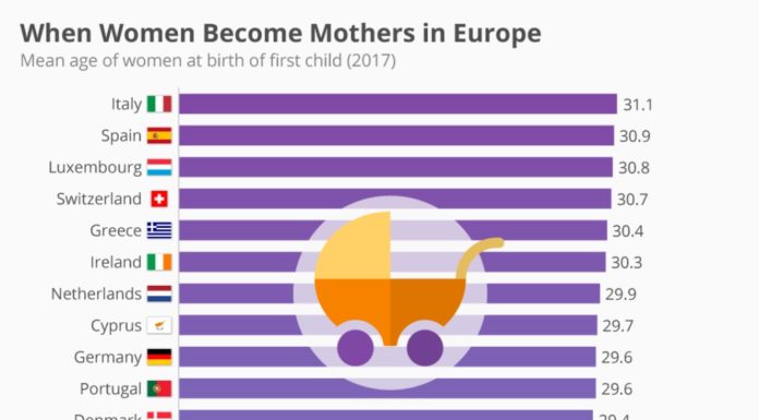 De gemiddelde leeftijd waarop vrouwen in Europa een baby krijgen Samen Zwanger - De gemiddelde leeftijd waarop vrouwen in europa een baby krijgen hoofd