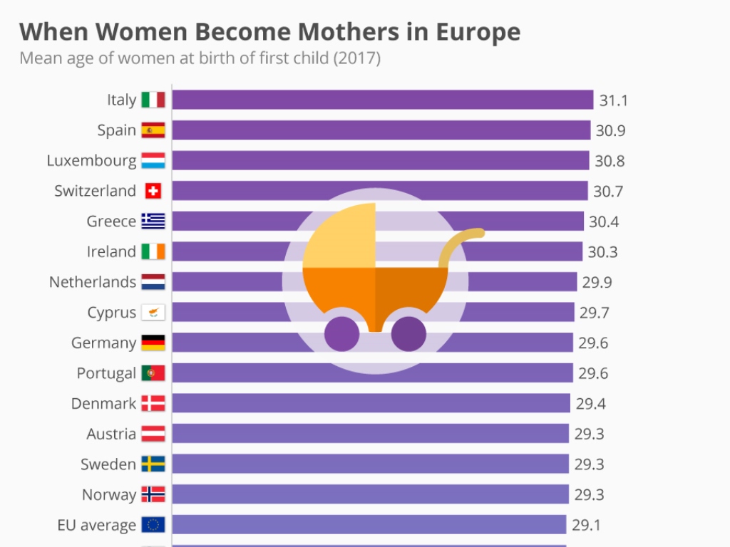 Samen Zwanger - De gemiddelde leeftijd waarop vrouwen in europa een baby krijgen hoofd
