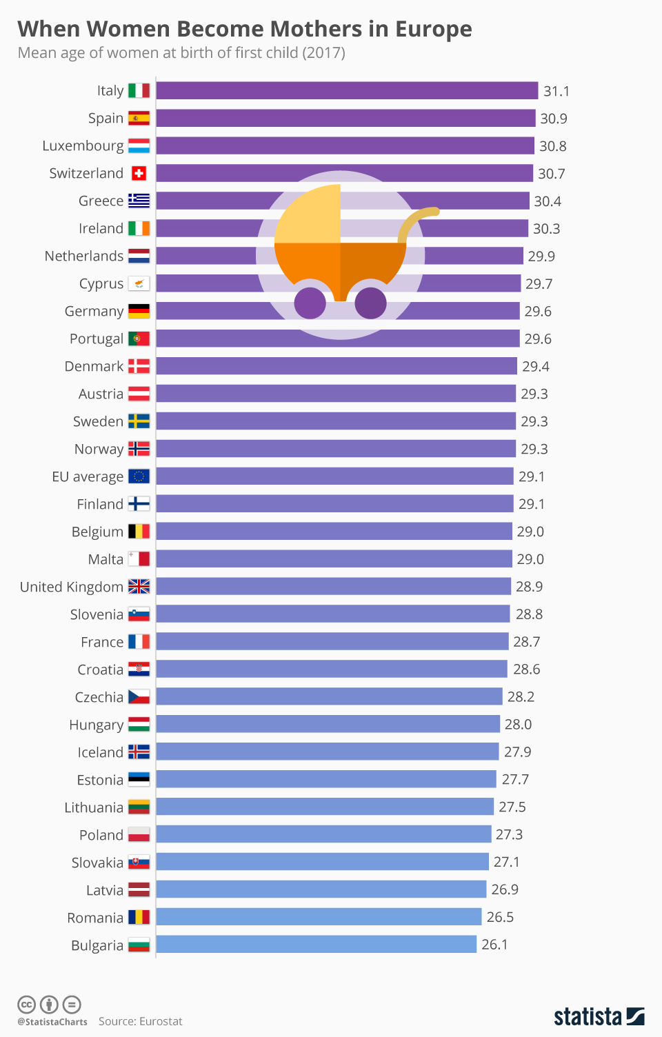 Samen Zwanger - De gemiddelde leeftijd waarop vrouwen in europa een baby krijgen